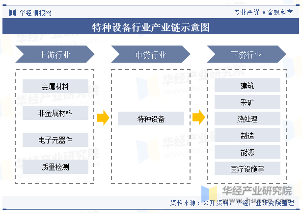 特种设备行业产业链示意图 图片