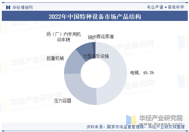 2022年中国特种设备市场产品结构 图片