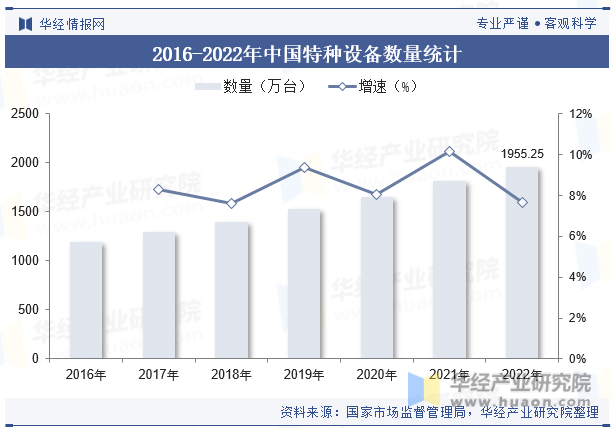 2016-2022年中国特种设备数量统计 图片