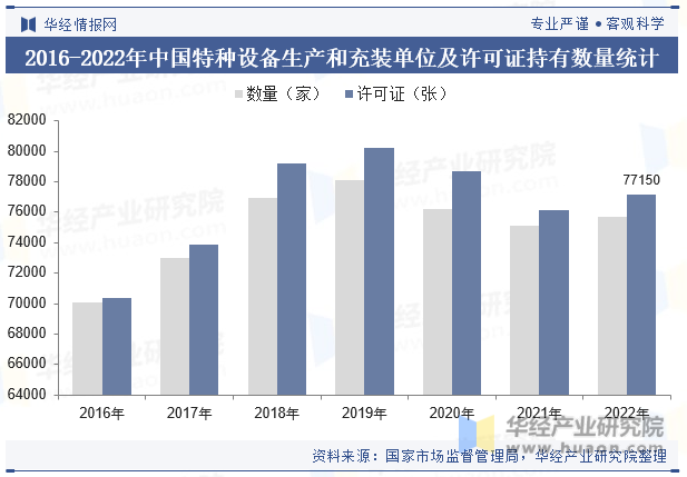 2016-2022年中国特种设备生产和充装单位及许可证持有数量统计 图片