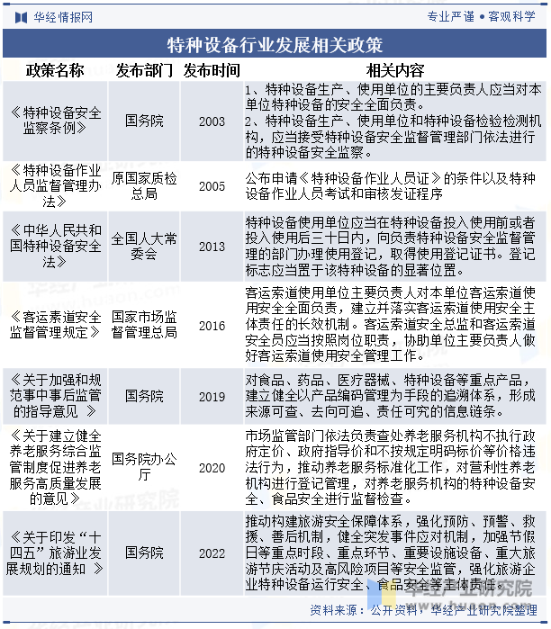 特种设备行业发展相关政策 图片