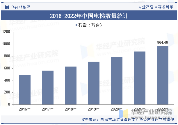 2016-2022年中国电梯数量统计 图片