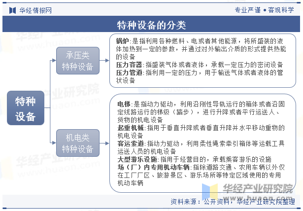 特种设备的分类 图片