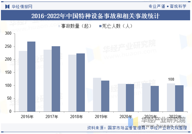 2016-2022年中国特种设备事故和相关事故统计 图片