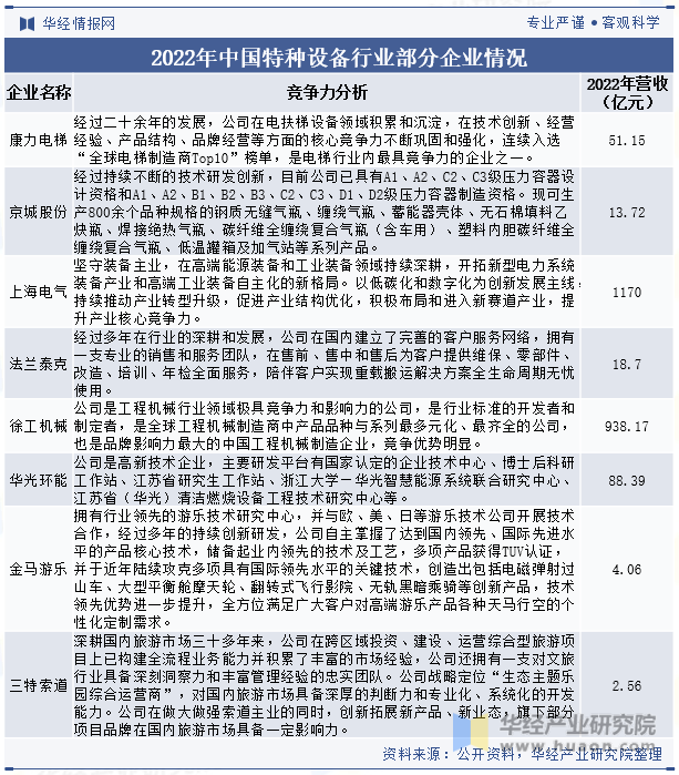 2022年中国特种设备行业部分企业情况 图片