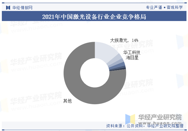 2021年中國激光設(shè)備行業(yè)企業(yè)競(jìng)爭(zhēng)格局 圖片