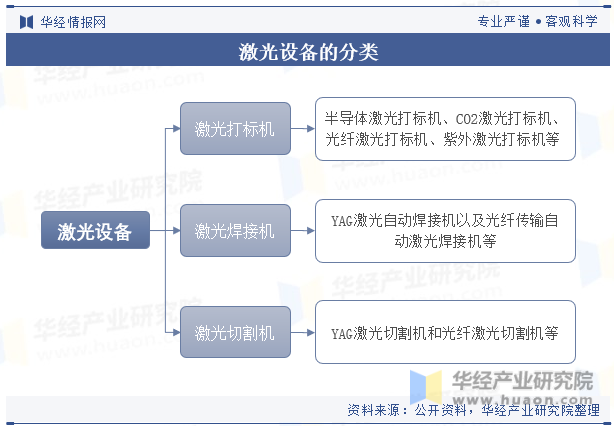激光設(shè)備的分類 圖片