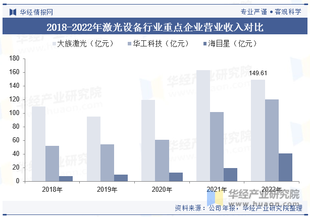 2018-2022年激光設(shè)備行業(yè)重點(diǎn)企業(yè)營業(yè)收入對(duì)比 圖片