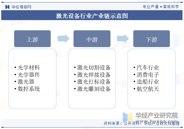 激光设备行业产业链示意图 图片