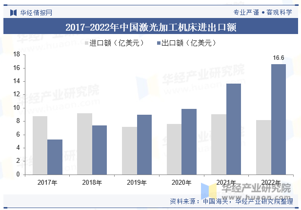 2017-2022年中國激光加工機(jī)床進(jìn)出口額 圖片