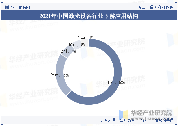 2021年中國激光設(shè)備行業(yè)下游應(yīng)用結(jié)構(gòu) 圖片