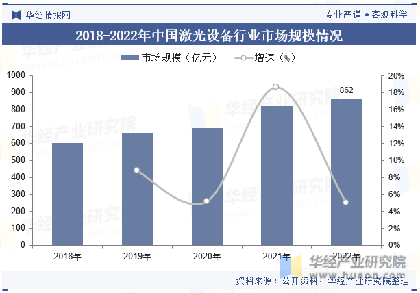 2018-2022年中國激光設(shè)備行業(yè)市場(chǎng)規(guī)模情況 圖片