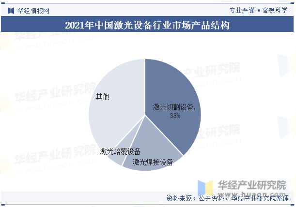 2021年中國激光設(shè)備行業(yè)市場(chǎng)產(chǎn)品結(jié)構(gòu) 圖片