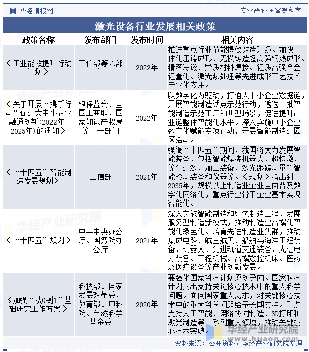 激光設(shè)備行業(yè)發(fā)展相關(guān)政策 圖片