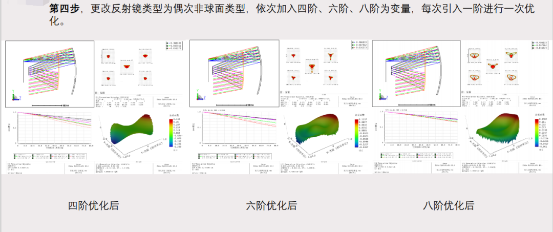 宏语言赋予的光学设计之美 离轴三反光学系统设计-有福利的图2