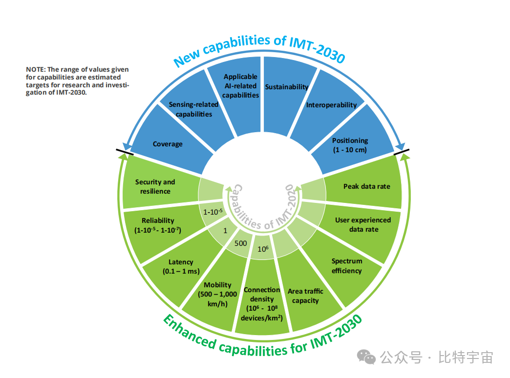ITU-R IMT-2030框架解析与未来展望(15.02.2024）-2 - 通信大视野 - 博客园