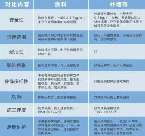 【资讯】外墙瓷砖脱落不断 外墙涂料成趋势(图1)