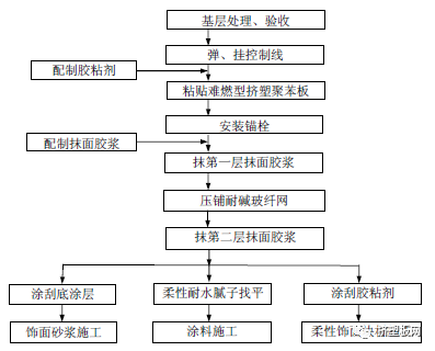 【规程】DBJ50T-159-2013难燃型挤塑聚苯板建筑外保温系统应用技术规程(图38)