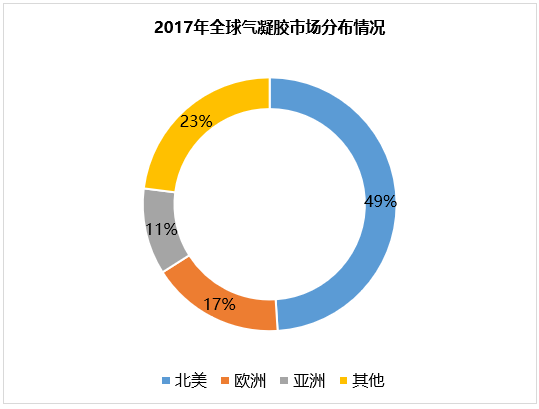 气凝胶的市场规模和前景分析(图10)