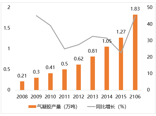 气凝胶的市场规模和前景分析(图2)