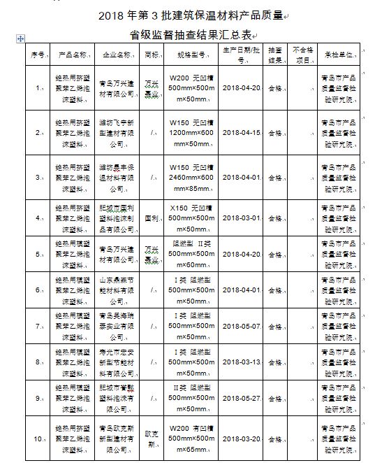 【资讯】2018年第3批建筑保温材料产品质量省级监督抽查结果(图1)