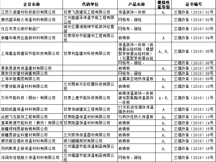 【市场】甘肃兰州138家保温产品生产企业通过审核(图1)