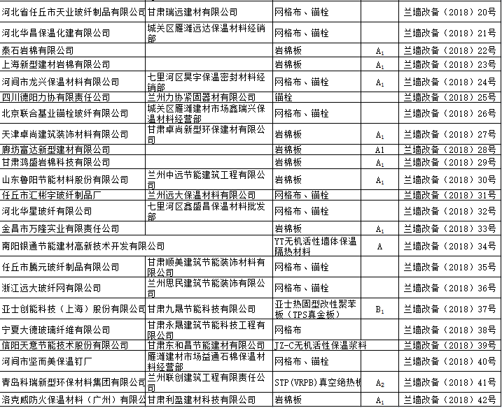 【市场】甘肃兰州138家保温产品生产企业通过审核(图2)