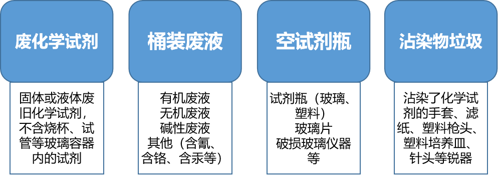 高校实验室危险废弃物暂存如何管理？(图2)