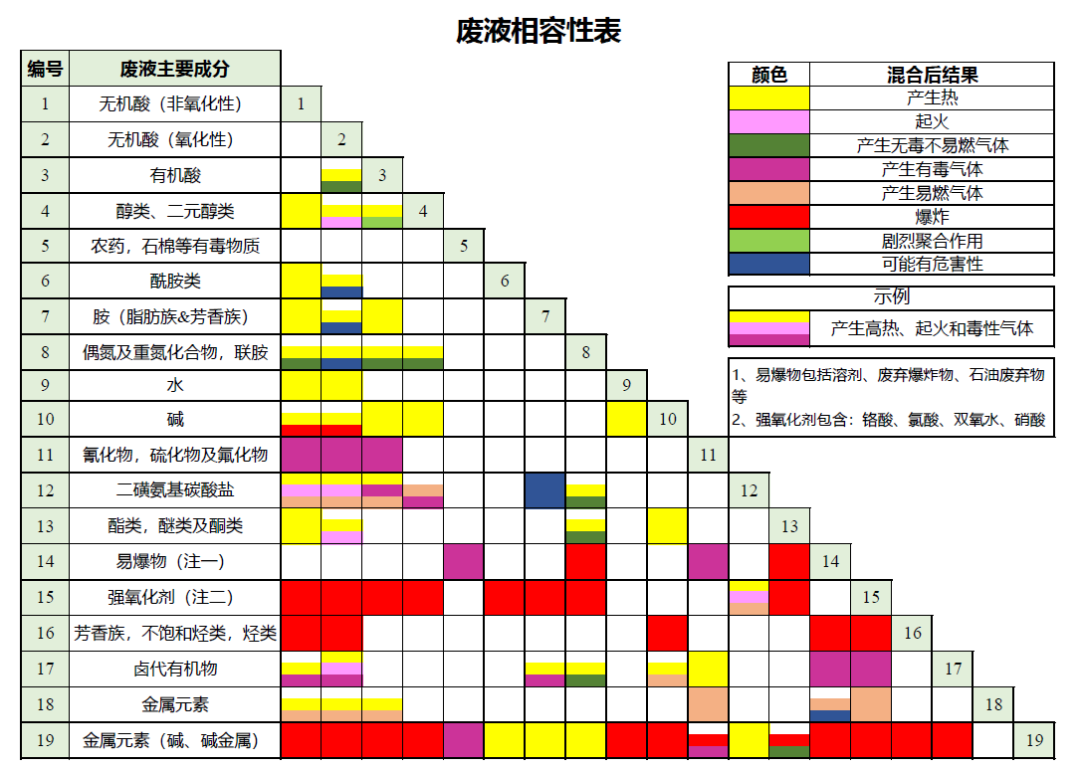 高校实验室危险废弃物暂存如何管理？(图9)