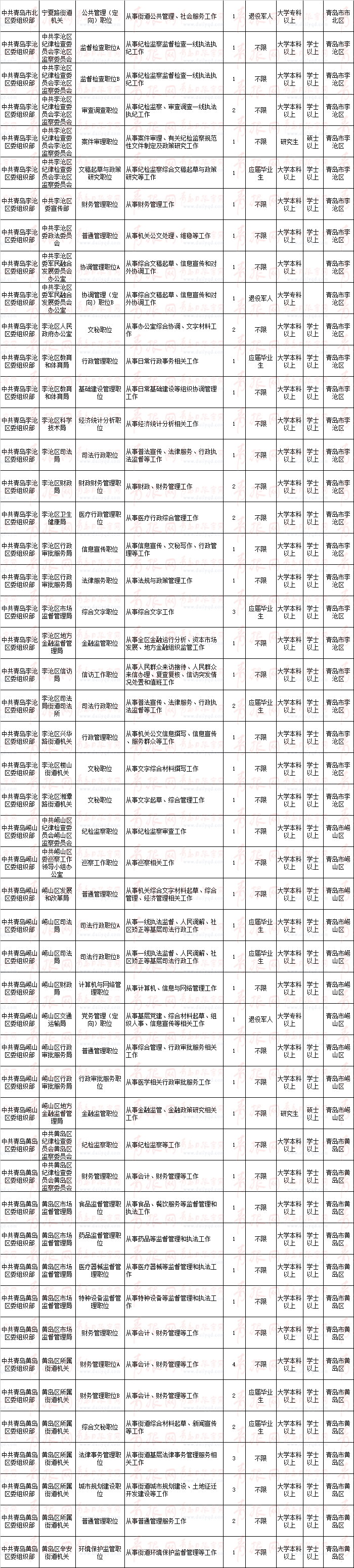 公務員招考職位_青島公務員職位表_2014珠海公務員職位