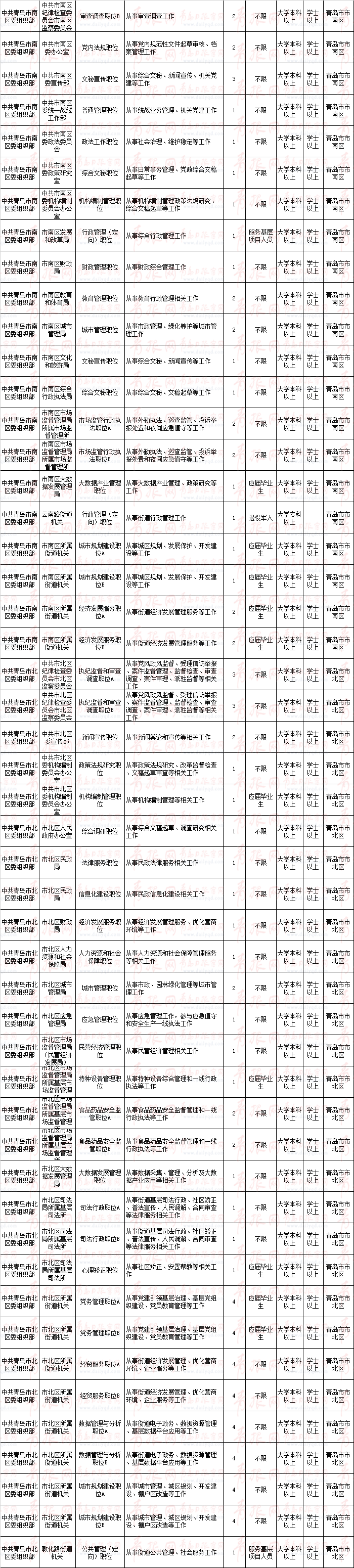 青島公務員職位表_2014珠海公務員職位_公務員招考職位