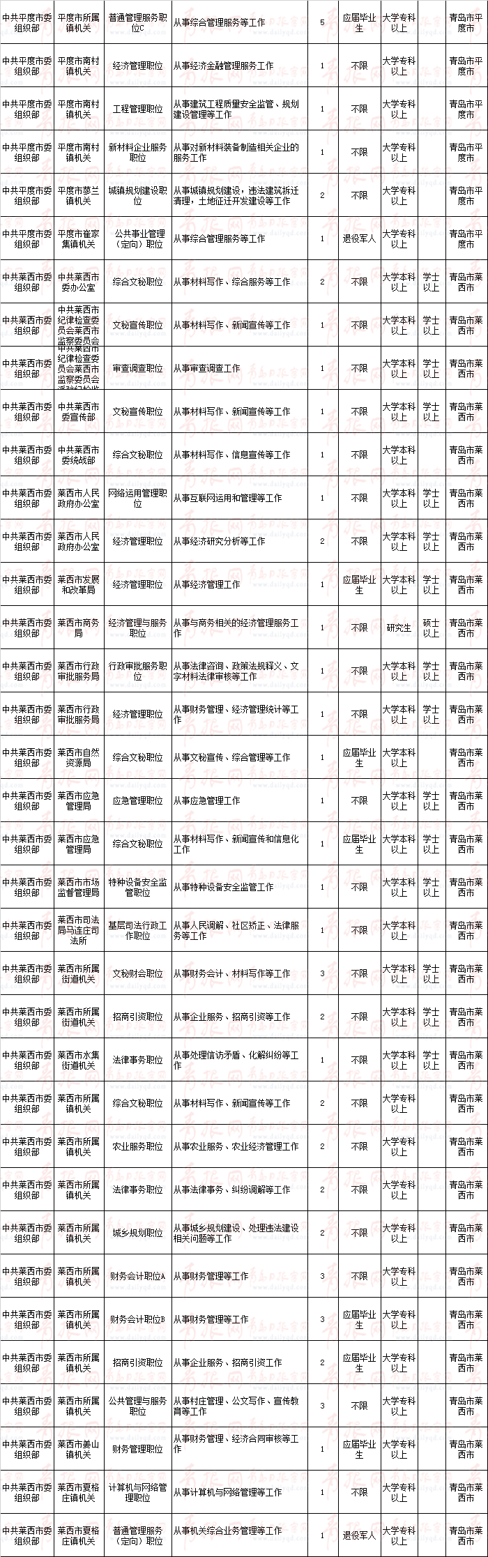 青島公務員職位表_2014珠海公務員職位_公務員招考職位