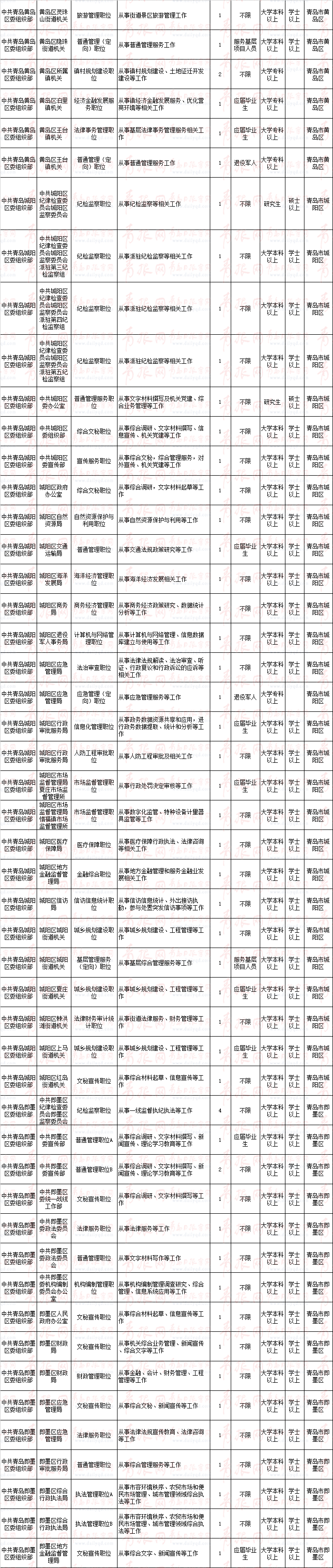 青島公務員職位表_2014珠海公務員職位_公務員招考職位