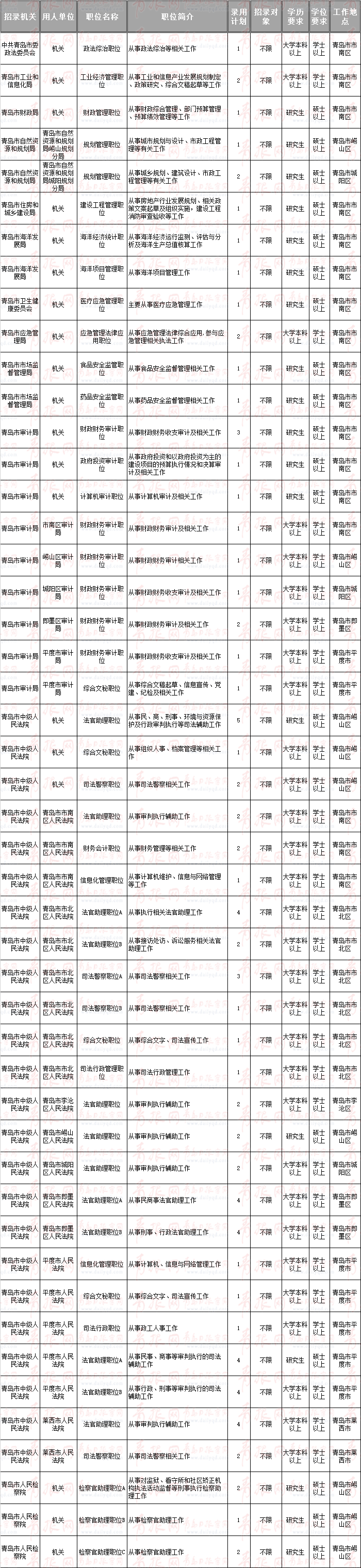 青島公務員職位表_2014珠海公務員職位_公務員招考職位