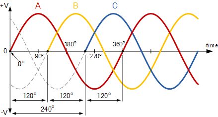 及时间相位上都相互错位120°的三相交流电被发明并得到广泛的应用