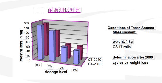 耐磨抗刮蠟乳液，推薦于啞光或半啞體系！