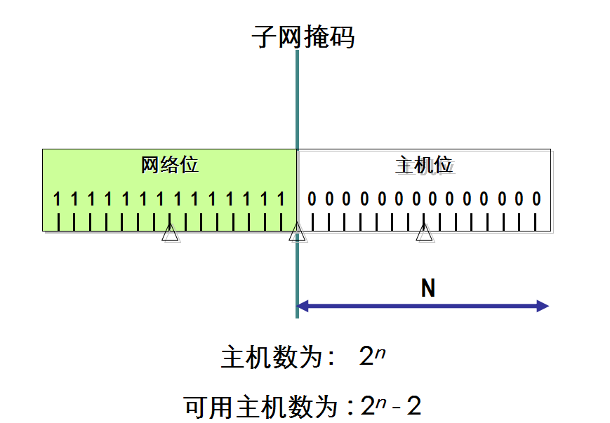 ip地址子网掩码主机地址_ip地址和子网掩码_ip地址子码掩码