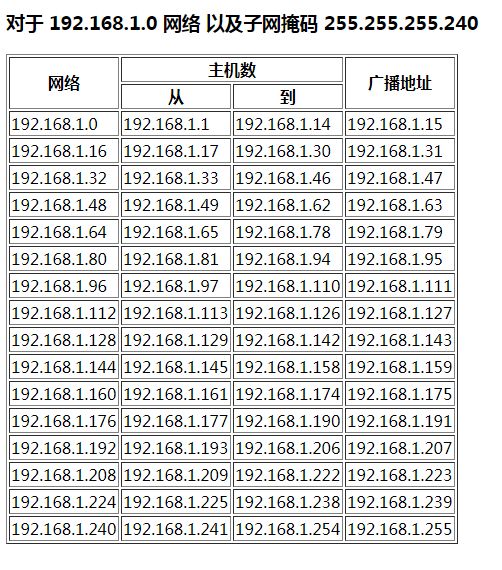 ip地址子网掩码主机地址_ip地址和子网掩码_ip地址子码掩码