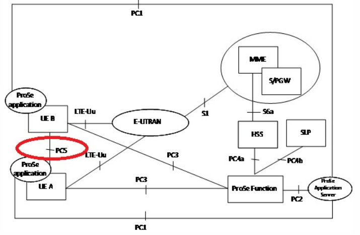 通訊系統工程師學習筆記 | V2X通信安全技術要求標準的圖3