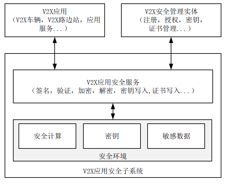 通訊系統工程師學習筆記 | V2X通信安全技術要求標準的圖6