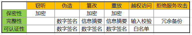 通訊系統工程師學習筆記 | V2X通信安全技術要求標準的圖8