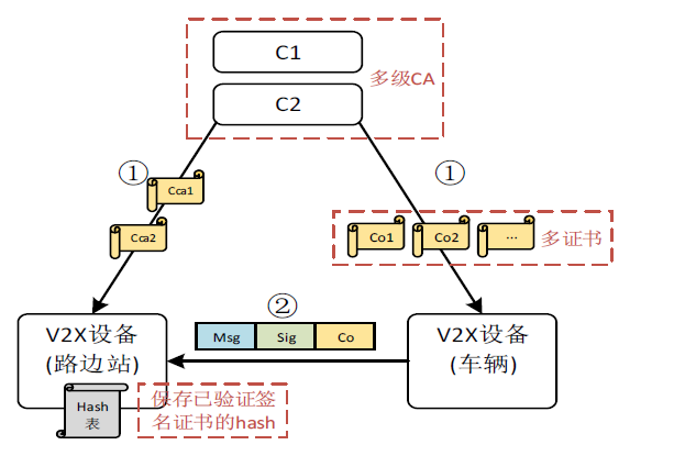 通訊系統工程師學習筆記 | V2X通信安全技術要求標準的圖7