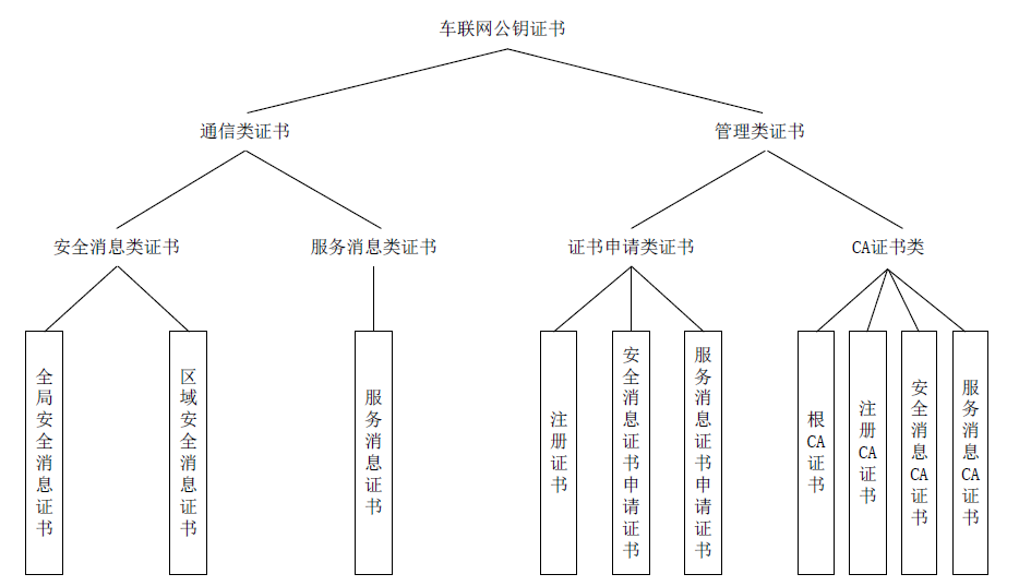 通訊系統工程師學習筆記 | V2X通信安全技術要求標準的圖9