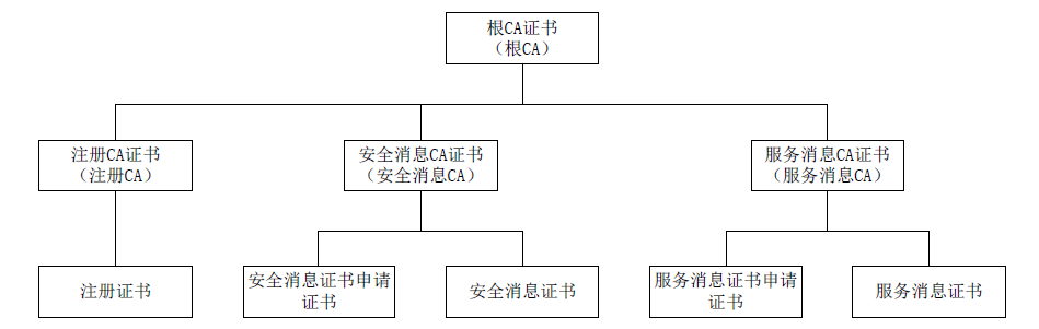 通訊系統工程師學習筆記 | V2X通信安全技術要求標準的圖10