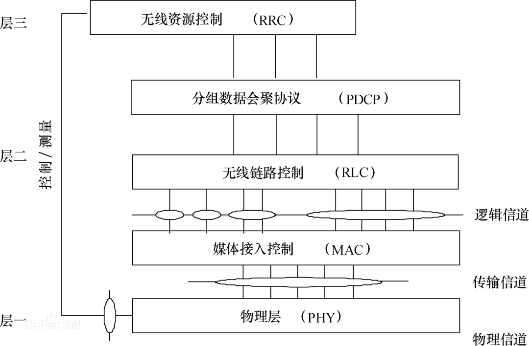 通訊系統工程師學習筆記 | V2X通信安全技術要求標準的圖5