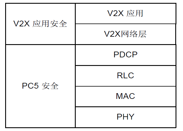 通訊系統工程師學習筆記 | V2X通信安全技術要求標準的圖4