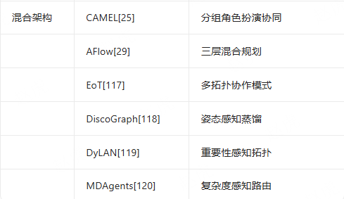 智能体协作方法总结表3
