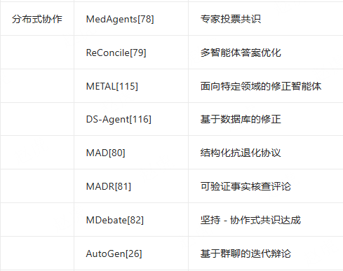 智能体协作方法总结表2