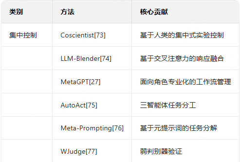 智能体协作方法总结表1
