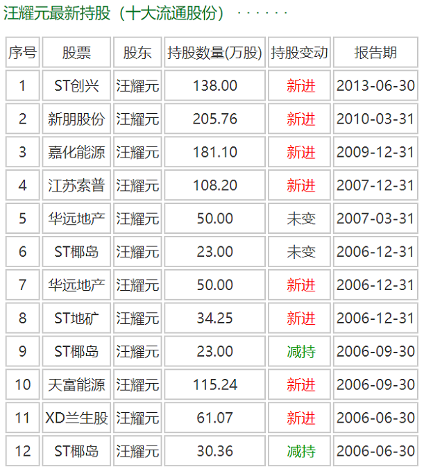 被罰36億，汪耀元父女是誰？ 財經 第6張